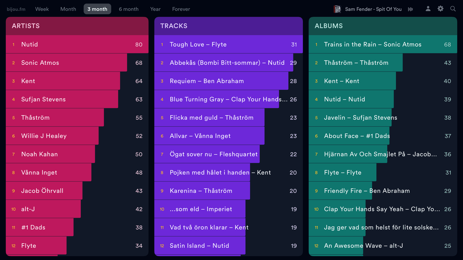 bijou.fm for Apple TV - Beautiful charts and statistics